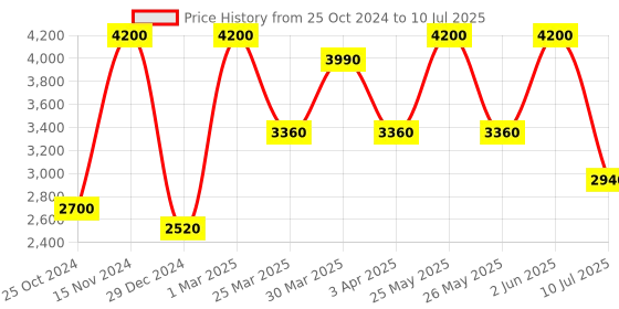 myntra.com Kiddorama Boys Regular Mirror Work Kurta with Pyjamas kiddorama Price History Graph from 25 Oct 2024 to 10 Jul 2025