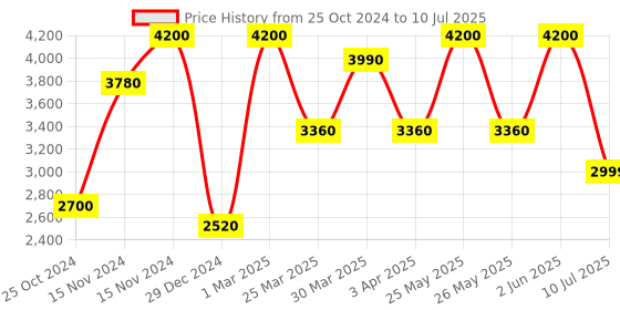 myntra.com Kiddorama Boys Regular Thread Work Kurta with Pyjamas kiddorama Price History Graph from 25 Oct 2024 to 10 Jul 2025