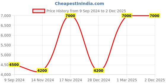 myntra.com Kiddorama Girls Embellished Beads and Stones Ready to Wear Lehenga & Blouse With Dupatta kiddorama Price History Graph from 9 Sep 2024 to 2 Dec 2025