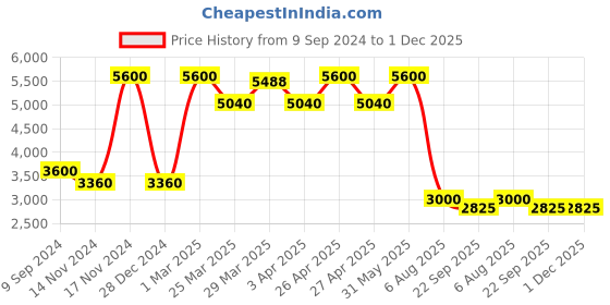 myntra.com Kiddorama Girls Embellished Ready to Wear Lehenga & Blouse With Dupatta kiddorama Price History Graph from 9 Sep 2024 to 1 Dec 2025