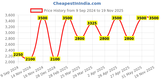myntra.com Kiddorama Girls Embellished Sequinned Ready to Wear Lehenga & Blouse With Dupatta kiddorama Price History Graph from 9 Sep 2024 to 19 Nov 2025