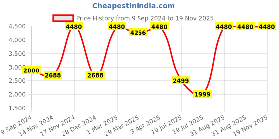 myntra.com Kiddorama Girls Embellished Sequinned Ready to Wear Lehenga & Blouse With Dupatta kiddorama Price History Graph from 9 Sep 2024 to 19 Nov 2025