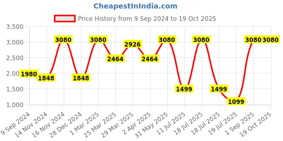 myntra.com Kiddorama Girls Jumpsuit kiddorama Price History Graph from 9 Sep 2024 to 18 Oct 2025