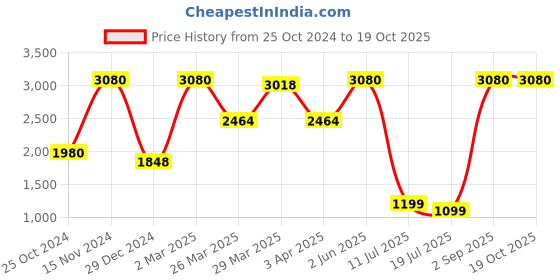myntra.com Kiddorama Girls Printed Top with Palazzos kiddorama Price History Graph from 25 Oct 2024 to 19 Oct 2025