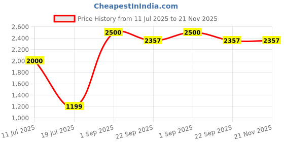 myntra.com Kiddorama Girls Solid Embroidered Kurta with Dhoti Pant kiddorama Price History Graph from 11 Jul 2025 to 20 Nov 2025