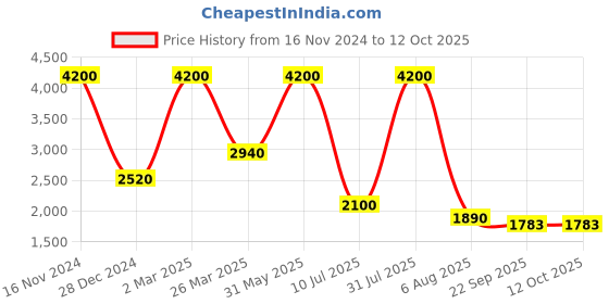 myntra.com Kiddorama Print Flutter Sleeve A-Line Dress kiddorama Price History Graph from 16 Nov 2024 to 11 Oct 2025