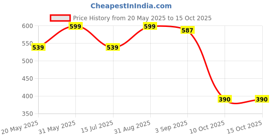 myntra.com KIDDUMS Mosquito Repellent Spray - 100ml kiddums Price History Graph from 20 May 2025 to 14 Oct 2025