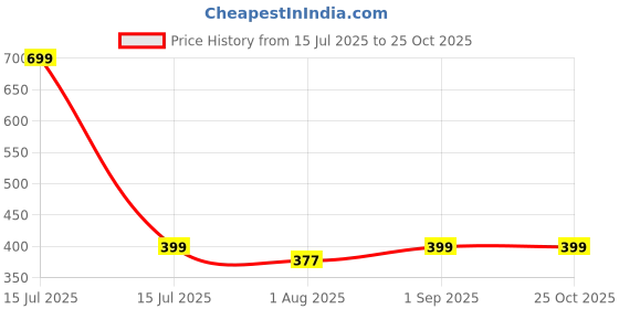 myntra.com Kiddy Viddy Boys Graphic Printed Round Neck T-shirt kiddy viddy Price History Graph from 15 Jul 2025 to 25 Oct 2025