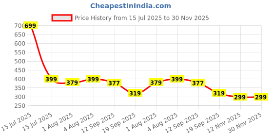 myntra.com Kiddy Viddy Boys Graphic Printed Round Neck T-shirt kiddy viddy Price History Graph from 15 Jul 2025 to 30 Nov 2025