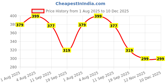 myntra.com Kiddy Viddy Boys Graphic Printed Round Neck T-shirt kiddy viddy Price History Graph from 1 Aug 2025 to 10 Dec 2025