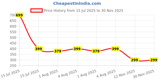 myntra.com Kiddy Viddy Boys Graphic Printed Round Neck T-shirt kiddy viddy Price History Graph from 15 Jul 2025 to 30 Nov 2025