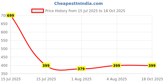myntra.com Kiddy Viddy Boys Printed Applique T-shirt kiddy viddy Price History Graph from 15 Jul 2025 to 17 Oct 2025