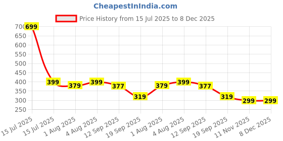 myntra.com Kiddy Viddy Boys Printed Applique T-shirt kiddy viddy Price History Graph from 15 Jul 2025 to 7 Dec 2025