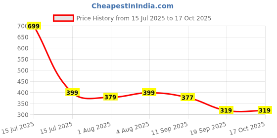 myntra.com Kiddy Viddy Boys Printed Applique T-shirt kiddy viddy Price History Graph from 15 Jul 2025 to 17 Oct 2025
