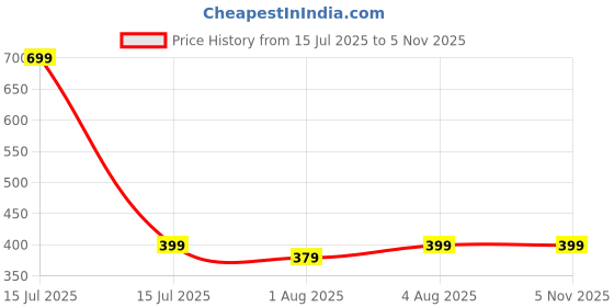myntra.com Kiddy Viddy Boys Printed Pockets T-shirt kiddy viddy Price History Graph from 15 Jul 2025 to 3 Nov 2025