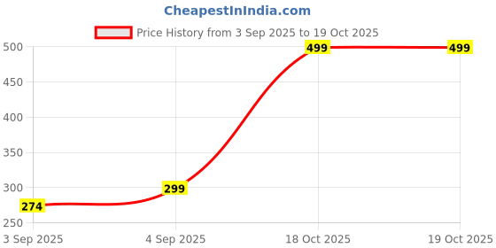 myntra.com KIDGARB Boys Gingham Checks Printed Casual Shirt kidgarb Price History Graph from 3 Sep 2025 to 17 Oct 2025