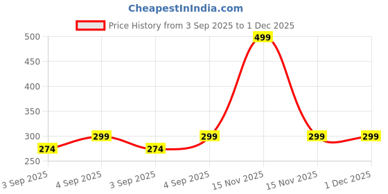 myntra.com KIDGARB Boys Green Printed Striped Casual Shirt kidgarb Price History Graph from 3 Sep 2025 to 1 Dec 2025