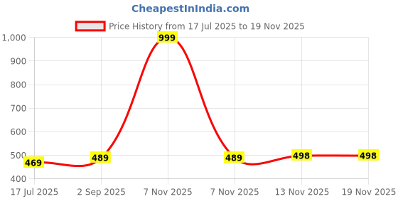 myntra.com KIDGARB Boys Pack Of 2 Printed Casual Shirts kidgarb Price History Graph from 17 Jul 2025 to 19 Nov 2025