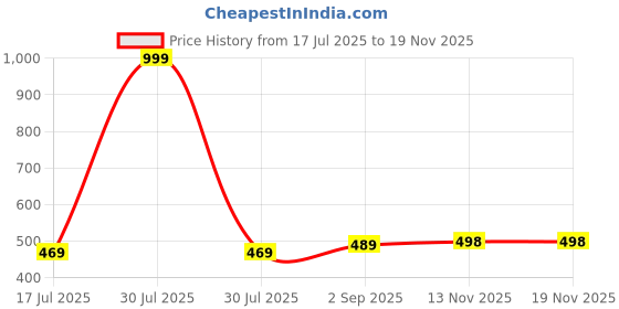 myntra.com KIDGARB Boys Pack Of 2 Printed Casual Shirts kidgarb Price History Graph from 17 Jul 2025 to 19 Nov 2025