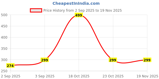 myntra.com KIDGARB Boys Printed Casual Shirt kidgarb Price History Graph from 2 Sep 2025 to 19 Nov 2025