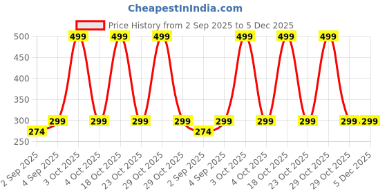 myntra.com KIDGARB Boys Printed Polycotton Casual Shirt kidgarb Price History Graph from 2 Sep 2025 to 5 Dec 2025
