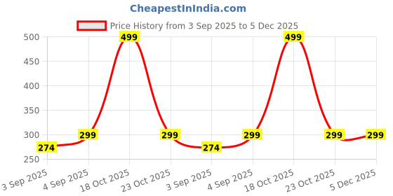 myntra.com KIDGARB Boys Red And Black Checkered Casual Shirt kidgarb Price History Graph from 3 Sep 2025 to 5 Dec 2025