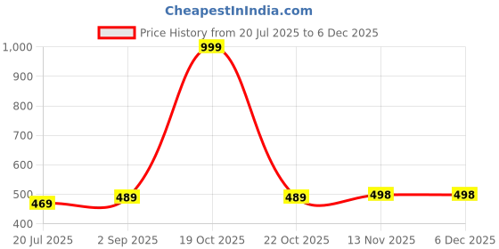 myntra.com KIDGARB Multi Polycotton Cutaway Collar Printed Shirts kidgarb Price History Graph from 20 Jul 2025 to 4 Dec 2025