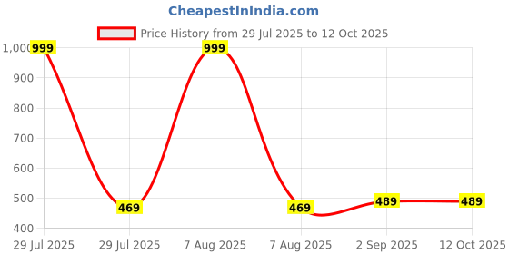 myntra.com KIDGARB Multi Polycotton Cutaway Collar Printed Shirts kidgarb Price History Graph from 29 Jul 2025 to 12 Oct 2025
