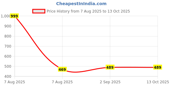 myntra.com KIDGARB Multi Polycotton Cutaway Collar Printed Shirts kidgarb Price History Graph from 7 Aug 2025 to 13 Oct 2025