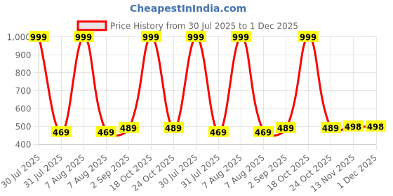 myntra.com KIDGARB Multi Polycotton Cutaway Collar Printed Shirts kidgarb Price History Graph from 30 Jul 2025 to 1 Dec 2025