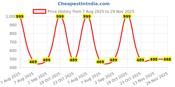 myntra.com KIDGARB Multi Polycotton Cutaway Collar Printed Shirts kidgarb Price History Graph from 7 Aug 2025 to 28 Nov 2025