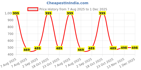 myntra.com KIDGARB Multi Polycotton Cutaway Collar Printed Shirts kidgarb Price History Graph from 7 Aug 2025 to 1 Dec 2025