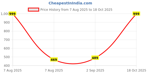 myntra.com KIDGARB Multi Polycotton Cutaway Collar Printed Shirts kidgarb Price History Graph from 7 Aug 2025 to 17 Oct 2025
