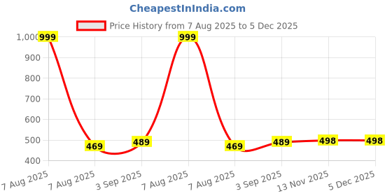 myntra.com KIDGARB Multi Polycotton Cutaway Collar Printed Shirts kidgarb Price History Graph from 7 Aug 2025 to 4 Dec 2025