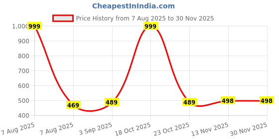 myntra.com KIDGARB Multi Polycotton Cutaway Collar Printed Shirts kidgarb Price History Graph from 7 Aug 2025 to 29 Nov 2025
