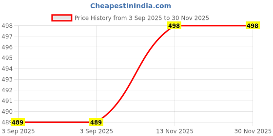 myntra.com KIDGARB Multi Polycotton Cutaway Collar Printed Shirts kidgarb Price History Graph from 3 Sep 2025 to 30 Nov 2025