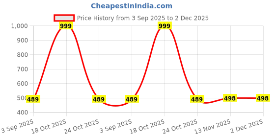 myntra.com KIDGARB Multi Polycotton Cutaway Collar Printed Shirts kidgarb Price History Graph from 3 Sep 2025 to 2 Dec 2025