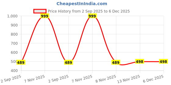 myntra.com KIDGARB Pack of 2 Polycotton Printed Shirts kidgarb Price History Graph from 2 Sep 2025 to 6 Dec 2025