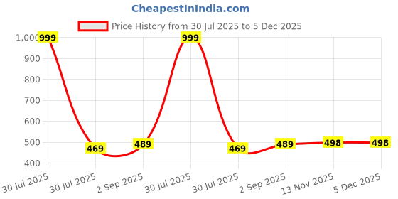 myntra.com KIDGARB Pack of 2 Polycotton Printed Shirts kidgarb Price History Graph from 30 Jul 2025 to 5 Dec 2025