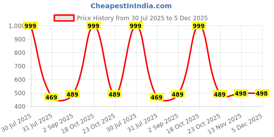 myntra.com KIDGARB Pack of 2 Polycotton Printed Shirts kidgarb Price History Graph from 30 Jul 2025 to 5 Dec 2025