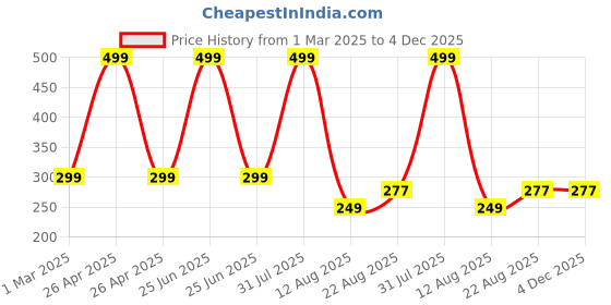 myntra.com Kidloo Kids Printed Extended Sleeves T-shirt kidloo Price History Graph from 1 Mar 2025 to 4 Dec 2025