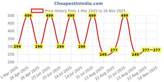 myntra.com Kidloo Kids Printed T-shirt kidloo Price History Graph from 1 Mar 2025 to 16 Nov 2025