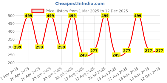 myntra.com Kidloo Kids Printed T-shirt kidloo Price History Graph from 1 Mar 2025 to 11 Dec 2025