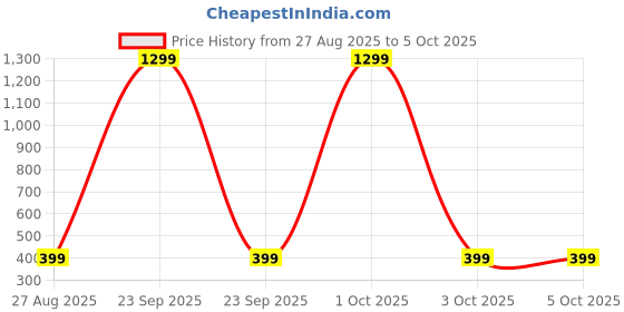 myntra.com KIDNIP Girls Slim Fit Bear Graphic Printed Dungaree Romper with T-Shirt kidnip Price History Graph from 27 Aug 2025 to 5 Oct 2025