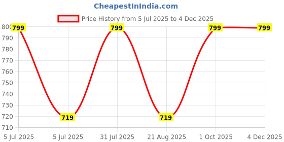 myntra.com KIDOfash Boys Pack Of 5 Printed Above Ankle-Length Socks kidofash Price History Graph from 5 Jul 2025 to 3 Dec 2025