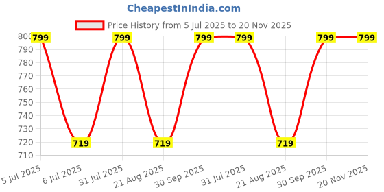 myntra.com KIDOfash Boys Pack Of 5 Printed Ankle-Length Socks kidofash Price History Graph from 5 Jul 2025 to 20 Nov 2025