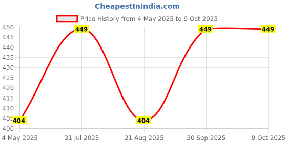 myntra.com KIDOfash Boys Snapback Cap kidofash Price History Graph from 4 May 2025 to 9 Oct 2025