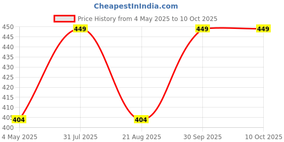 myntra.com KIDOfash Boys Snapback Cap kidofash Price History Graph from 4 May 2025 to 10 Oct 2025