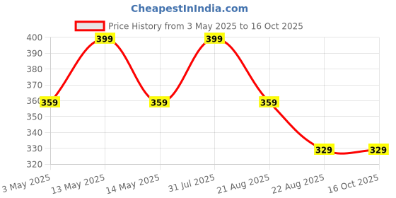 myntra.com KIDOfash Girls Round Sunglasses with UV Protected Lens SUN-1606-BLUE kidofash Price History Graph from 3 May 2025 to 16 Oct 2025