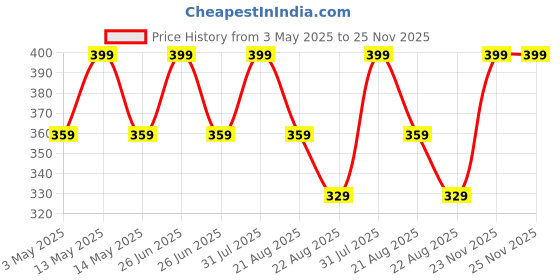 myntra.com KIDOfash Girls Round Sunglasses with UV Protected Lens SUN-1606-RED kidofash Price History Graph from 3 May 2025 to 24 Nov 2025